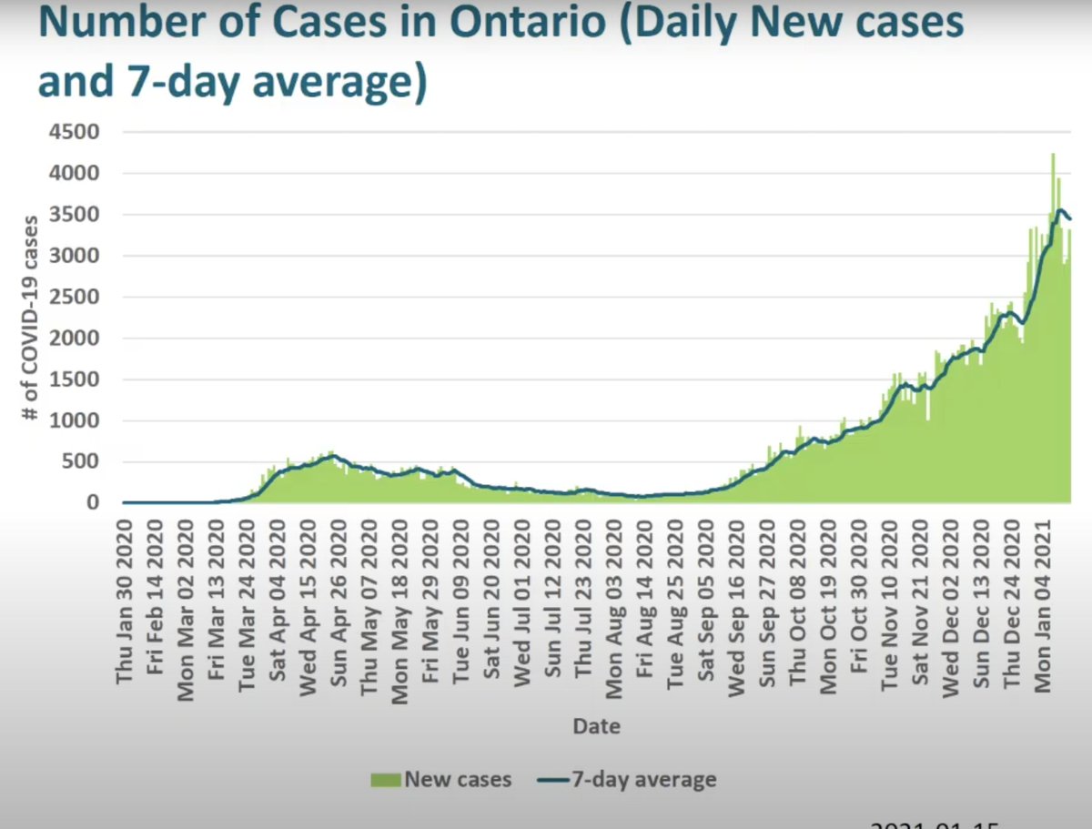 Possible minor decline in Ontario last few days