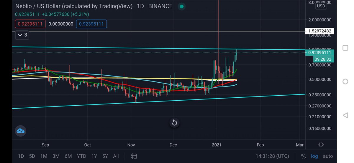 milknosugar_'s tweet photo. $nebl pushing to make its next move upwards #neblio the chances to get in under $1 are becoming few and far between at this rate! https://t.co/XdLPY4OEPX