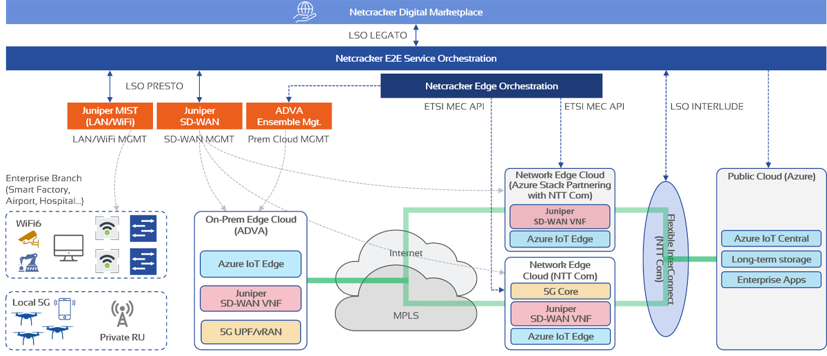 dnoguer's tweet photo. @JuniperNetworks partners with #Netcracker #Microsoft #ADVA and #NTTComms to deliver this bleeding edge (pun intended) PoC for #MEF2020 - Orchestrated Multi-Edge Clouds - MEF #SDWAN #WiFi6 #5G https://t.co/Vn9OJ2XiXK https://t.co/c5IkiotT9O