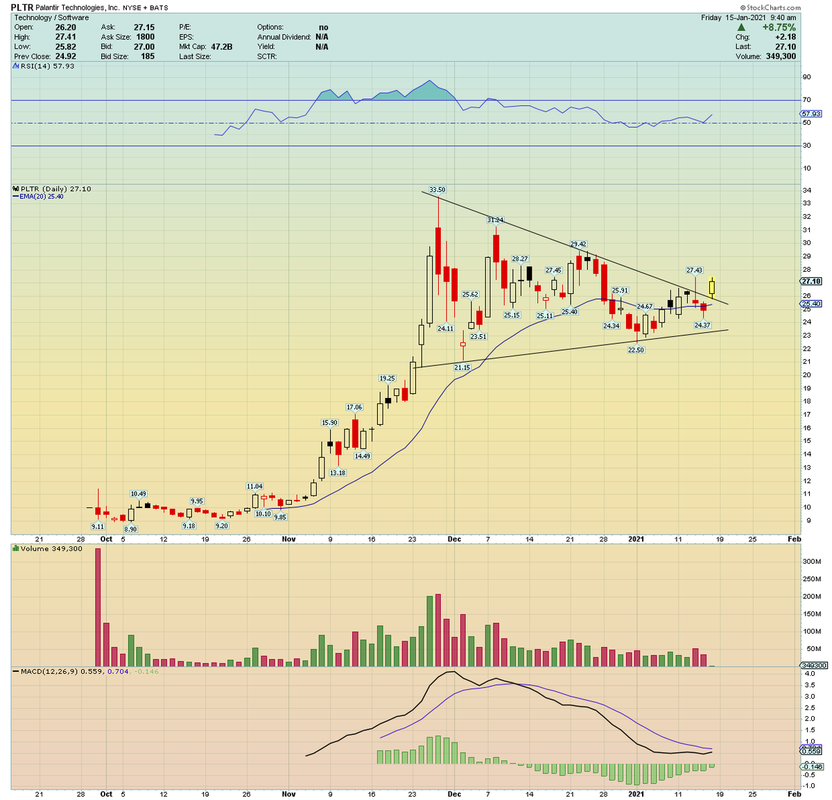 Another breakout attempt  $PLTR ... looking super strong this morning