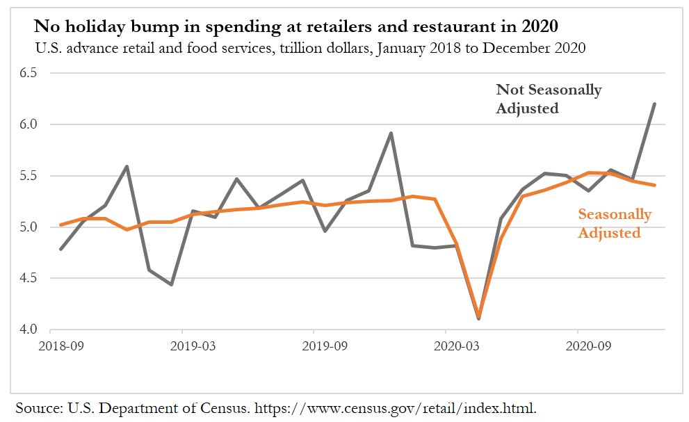 (corrected chart)sales that don't take out regular changes in spending during the year (not seasonally adjusted, gray line) did rise in December -- but not as much as they usually would, so seasonally adjusted (orange line) fell. PS it's Nov that was missed it's holiday bump.