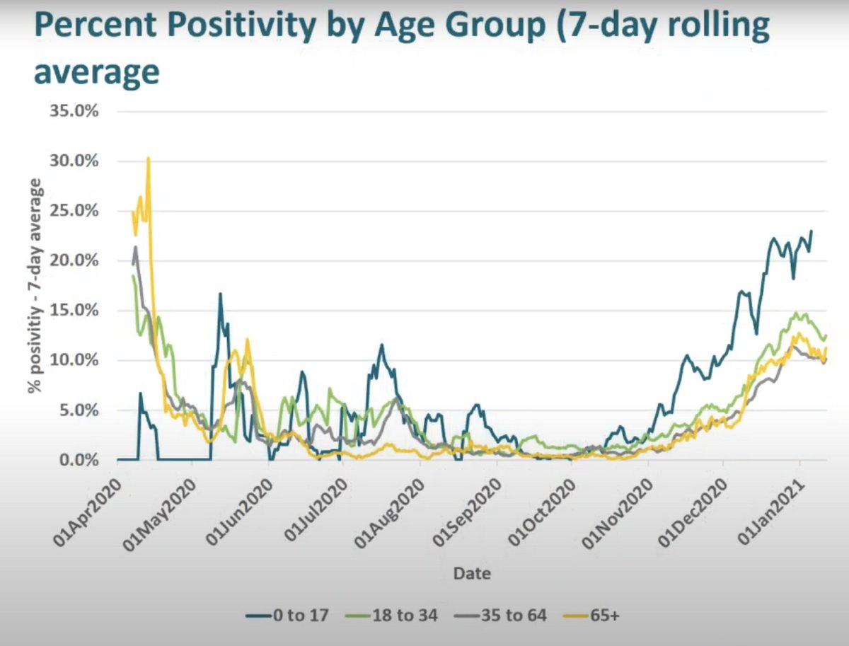 WEC, % positivity > 20% for age 0-17. Pre-test + is high for youngsters, since many are asymptomatic