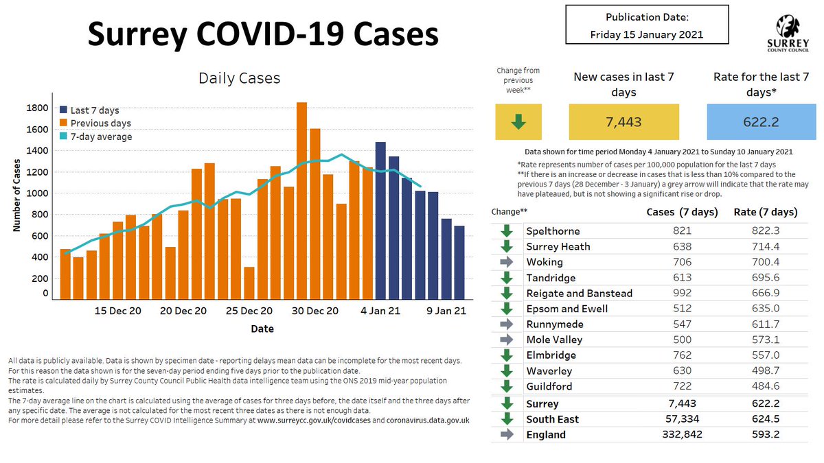Here's today's update giving a high-level picture of #Surrey's local #coronavirus infection rate, broken down by district and borough: bit.ly/2UFmSI0

Help #KeepSurreySafe:
• Wash your hands regularly
• Wear face coverings
• Keep your distance if you go out (2 metres)