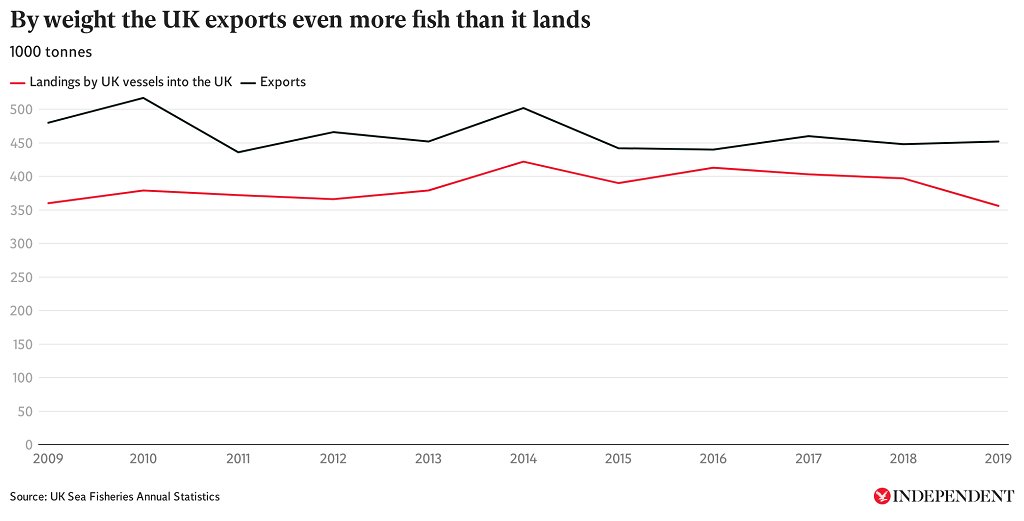 And a majority of the UK catch is exported.By weight the UK actually exports more fish than it lands, when fish farming is included.Scottish farmed salmon is a huge part of those UK exports...2/