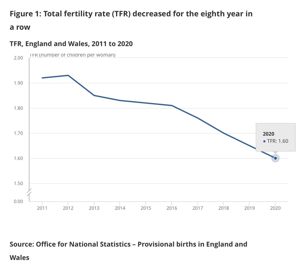 These two  @ONS charts tell you the story. Up until 2012 the total fertility rate (eg no of children per woman on avg) was just under 2. By late 2020 it was 1.6. It has NEVER been that low. This pre-dates  #COVID19. It is a trend. But one which v few seem to have taken on board.