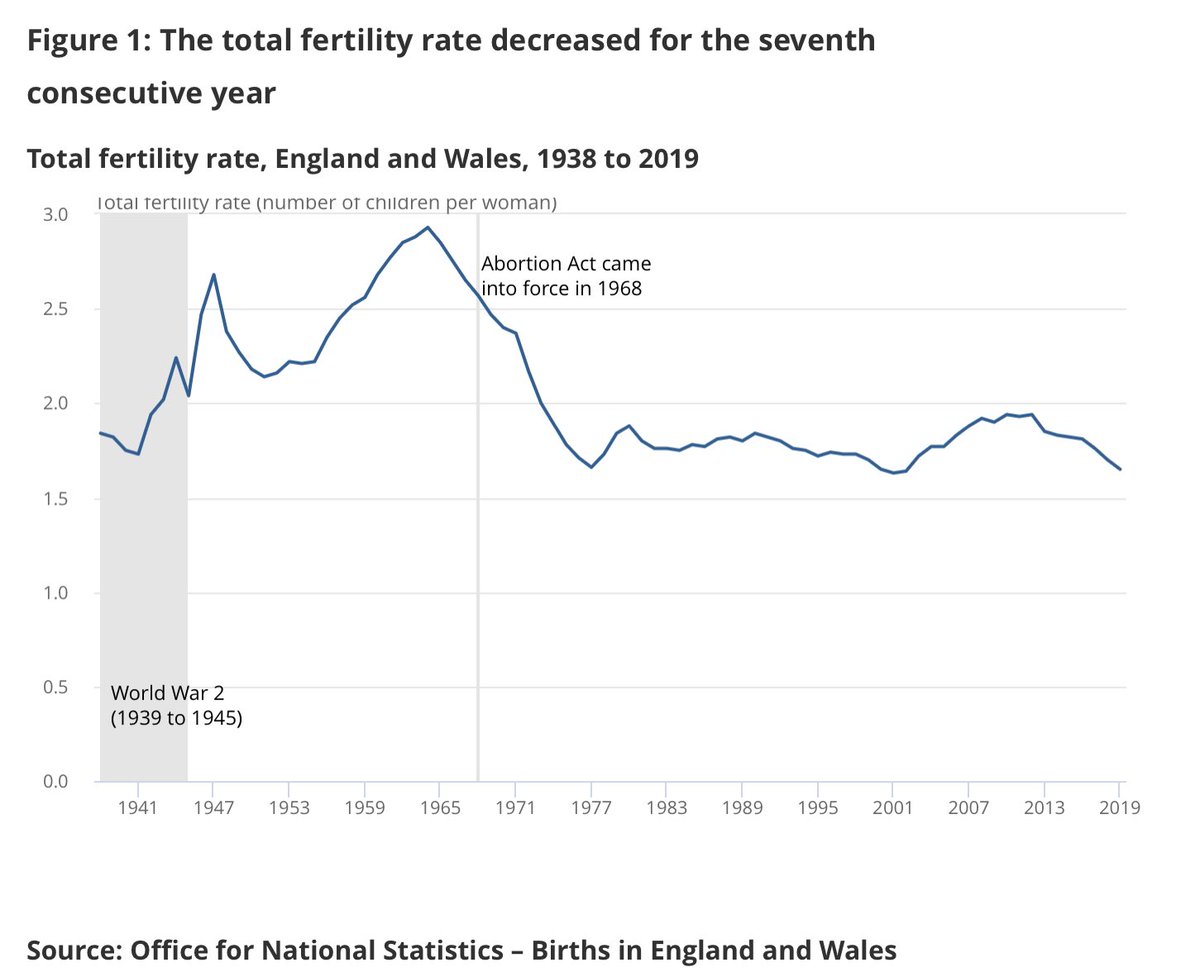These two  @ONS charts tell you the story. Up until 2012 the total fertility rate (eg no of children per woman on avg) was just under 2. By late 2020 it was 1.6. It has NEVER been that low. This pre-dates  #COVID19. It is a trend. But one which v few seem to have taken on board.