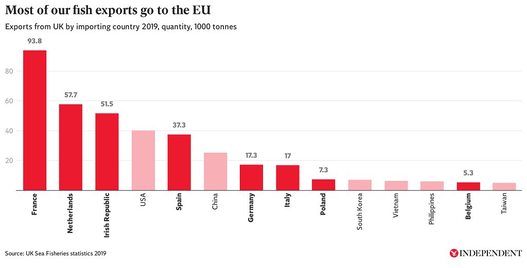Here are some indications of where UK seafood goes.It should be obvious why any problems getting product into the EU is a catastrophe.Around 70% of Scottish seafood goes to the EUThat’s why the exports problems have been so devastating for the Scottish industry...3/