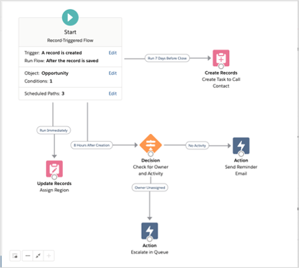 radnip's tweet photo. #Salesforce Flow scheduled paths... now that's kinda awesome! #Spring21 https://t.co/CDK4KxrMlN