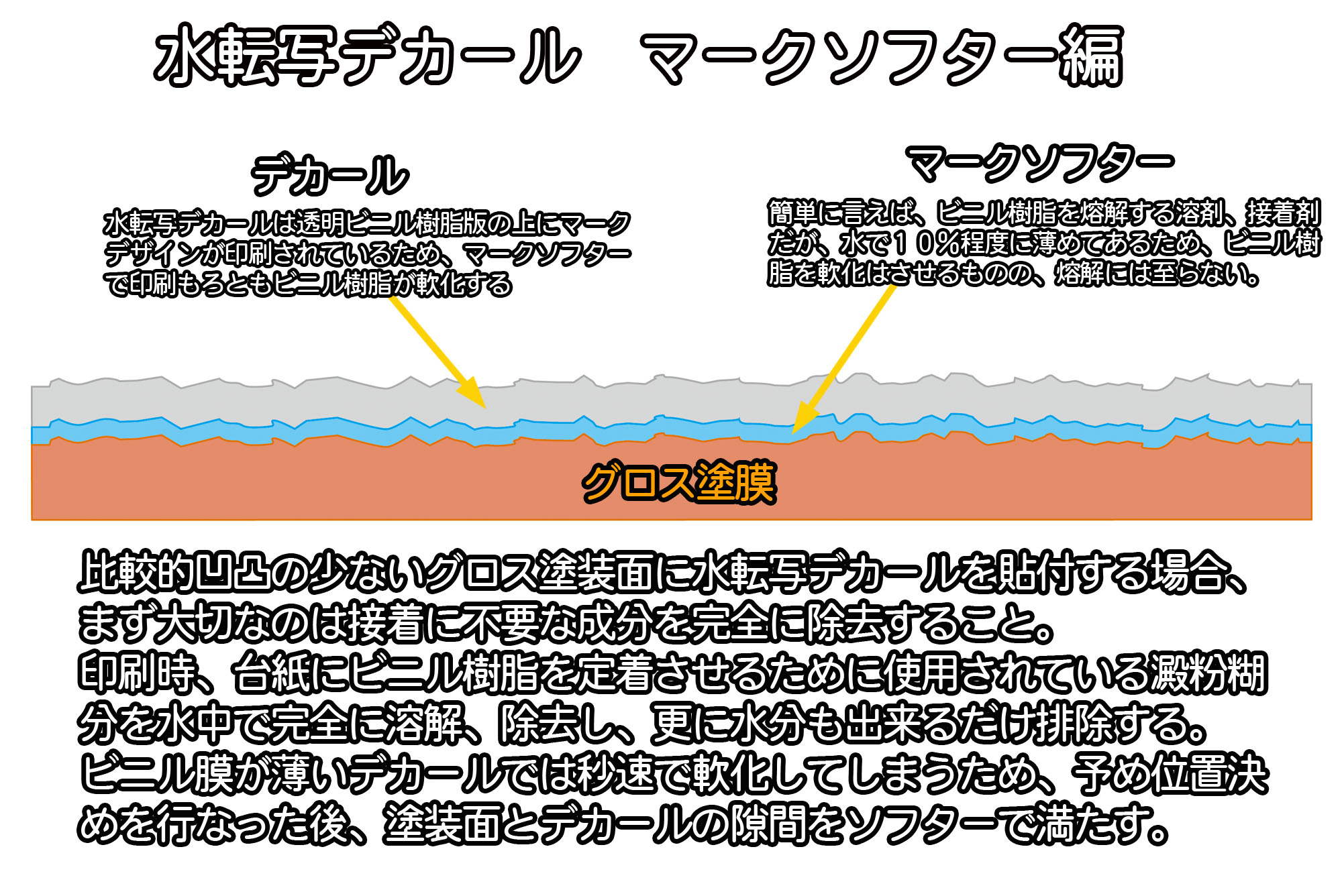 初代 偏屈亭 塗膜 じっくり原型製作 さて次はお待ちかねの水転写デカール 最も古いアイテムで 昔は台紙に樹脂層を固定するための澱粉糊で塗装面にも貼付するという 一挙両得とナンセンスの中間的無茶なアイテムでした マークソフターの出現で180度