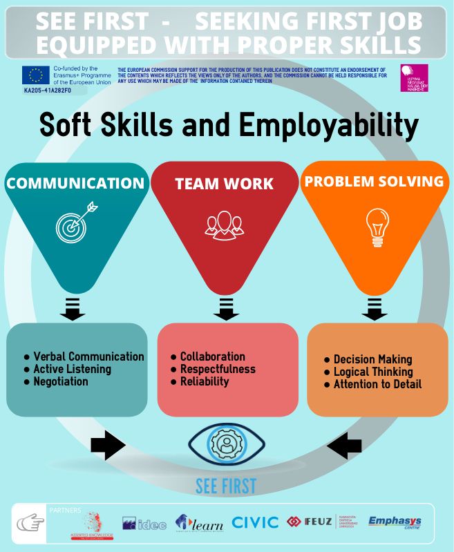 Assertedknowle1's tweet image. 🔹 The second infographic of #SEEFIRST project is here! 🔹

#seefirst #softskills #skills #ErasmusPlus