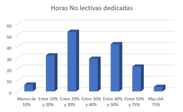 aforen_'s tweet photo. Informe de situación del colectivo: ¿En cuanto estima el porcentaje de horas No lectivas dedicadas?
#estudiossocioeconómicos #formaciónparaelempleo #docentes #docencia #docente #formadores #formaciones #formaciónprofesional #asociación #aforen https://t.co/F7E8oJ2d96