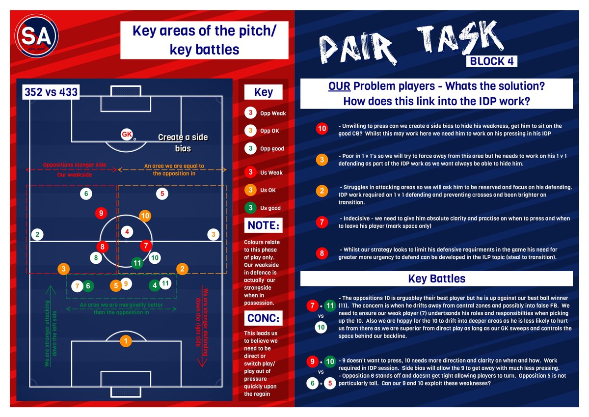 We then mapped these out within the shape both teams played and looked for strong and weak areas of the pitch including key battles where the game may be won or lost