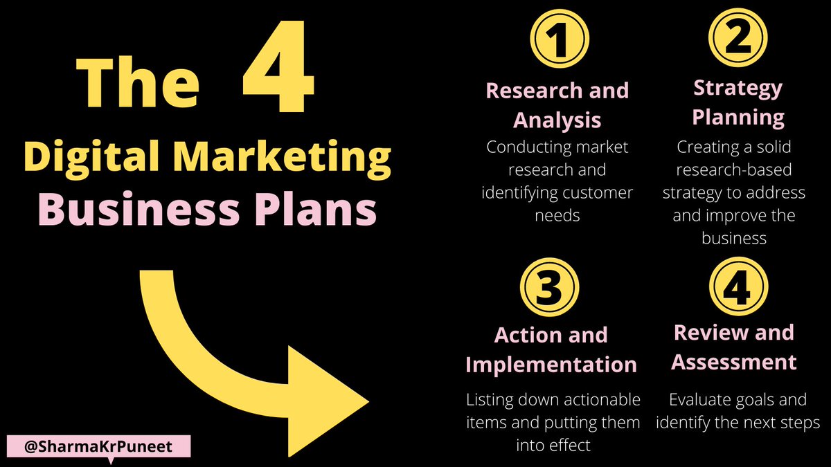 SharmaKrPuneet's tweet photo. The 4 Digital Marketing Business Plans
#digitalmarketing #digital #marketing #seo #smo #searchengineoptimization #blogger #blog #imagecontent #content #businesstips #tips #sharmakrpuneet #planning #market #promotions #plans #socialmediamarketing #SocialMedia #research #analysis https://t.co/h2KxJECYM4