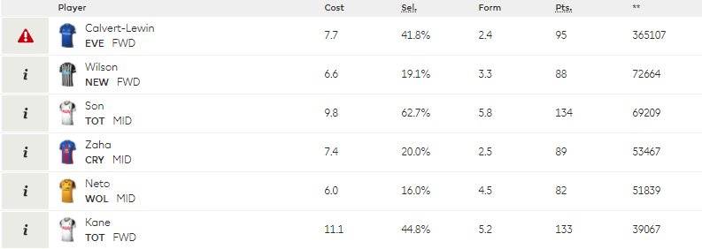 A popular midfielder transfer combo this week for many FPL managers is Son for one of De Bryune or Salah.A popular forward transfer combo is Calvert-Lewin or Wilson for one of Bamford or Antonio.Fixture Tickers for GW19-24 at the end of the thread!
