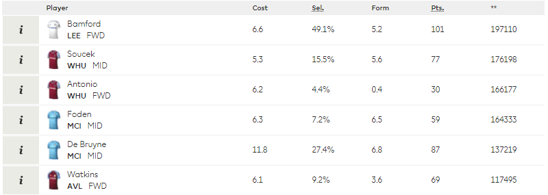 A popular midfielder transfer combo this week for many FPL managers is Son for one of De Bryune or Salah.A popular forward transfer combo is Calvert-Lewin or Wilson for one of Bamford or Antonio.Fixture Tickers for GW19-24 at the end of the thread!