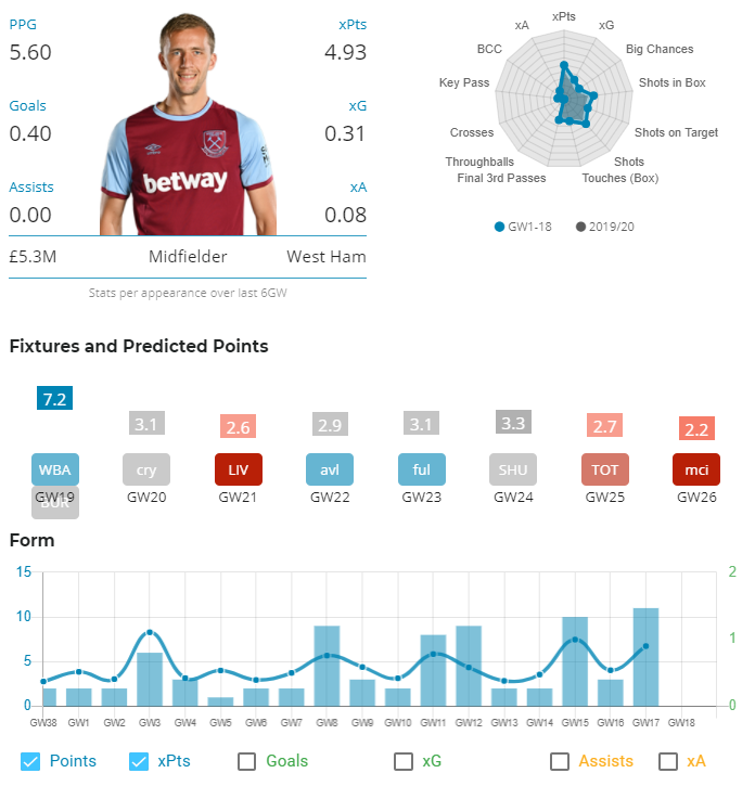 Soucek vs Zaha analysisTransfers INSoucek - WHUFixtures: BUR (H), WBA (H), CRY (a), LIV (H)Ownership: 14%Transfers in: 176kImpressively despite Soucek playing as a DM, in the last 10GWs, only Bruno (7) & Salah (6) have scored more goals than the Czech international (5).