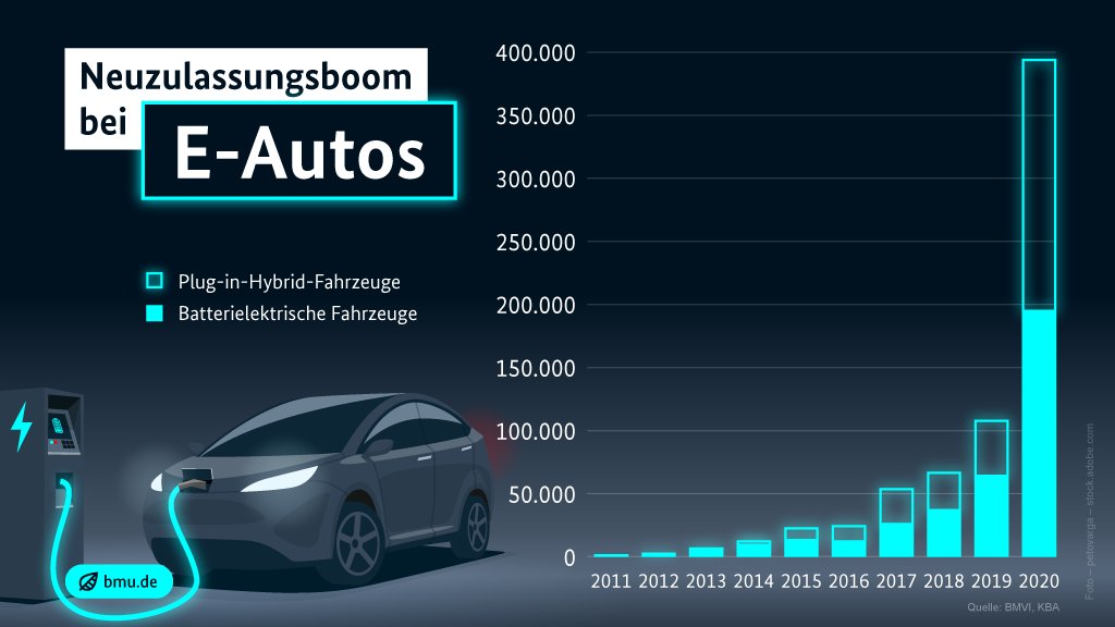 _BMUKN's tweet photo. #Elektromobilität ist in Deutschland endlich auf der Überholspur: Der Anteil von Elektroautos an den Neuzulassungen nimmt zu, wie unsere Grafik zeigt. Im Jahr 2020 haben die Neuzulassungen von reinen Elektroautos im Vergleich zum Vorjahr sogar um 206 % zugenommen. https://t.co/o9CjSiNHyK