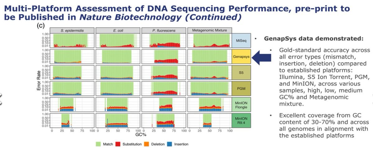 As their technology is closer to the  #IonTorrent than to the cycle-by-cycle SBS-based sequencing methods, they should have microindel errors in their profile. These look much better, almost null, than the S5 data they show in comparison.