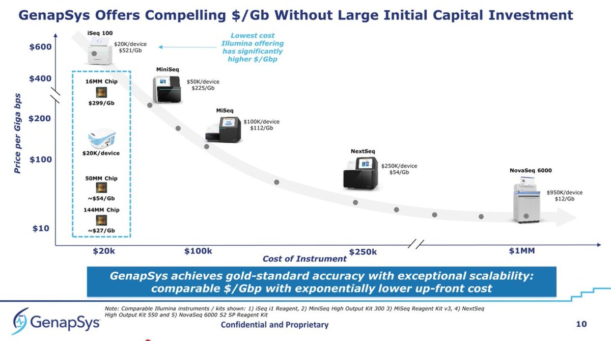 They show a slide of price per Gb with  #Illumina products as a reference, and their products now lined up, I think, for the first time with price per Gb info. Lowest will be the 144MM chip at ~$27/Gb.