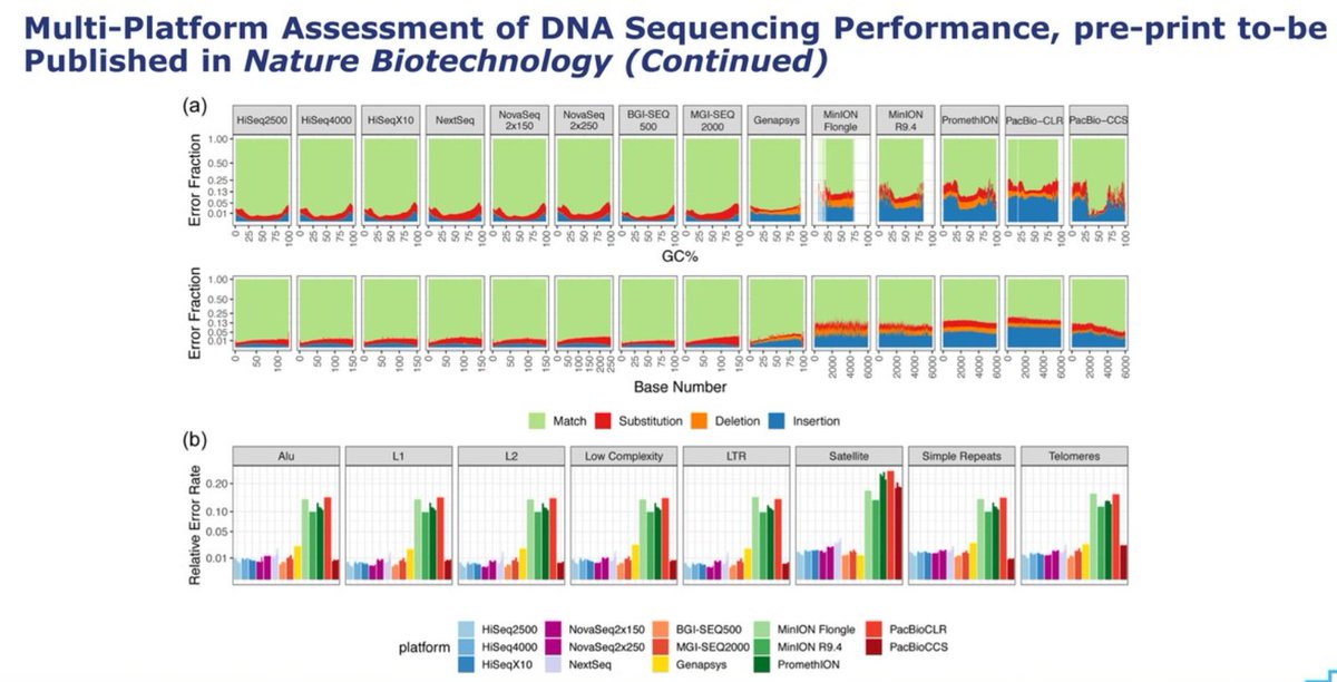 The next slide, also about error rates, either for each base as the run progresses or sliced in GC% windows, has a lot of info, but difficult to read. I think the summary is that the  @Genapsys profile shows a bit of microindel error but otherwise comparable to 100bp ILMN data.