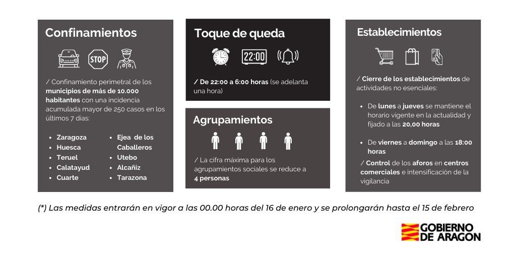Se anuncia confinamiento perimetral de las ciudades de Teruel y Alcañiz.
- reuniones solo podrán ser de 4 personas en cualquier espacio, público o privado, salvo convivientes.
- el toque de queda se adelanta a las 22.00.
- cierre a las 18.00 V, S y D.  y de L a J a las 20h
