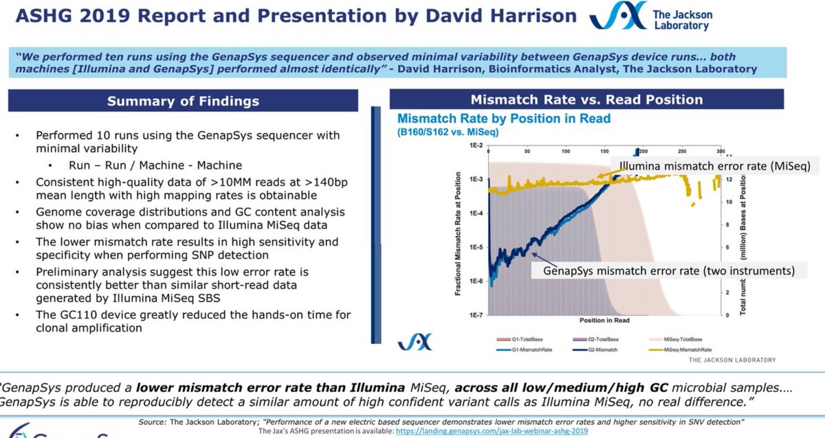 The error profile starts low, very low actually, and then it hikes up after cycle 50-100+. In the slide below, they've been naughty and put a textbox on top of their error blue line, trying to hide it: don't think we won't notice these tricks! 