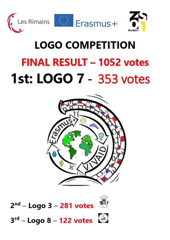 Félicitations à toutes les équipes <a href="/lesrimains/">Les Rimains</a> <a href="/zso1_raciborz/">zso1_raciborz</a>  pour leurs Logos <a href="/EUErasmusPlus/">Erasmus+</a> 
Après un mois de vote sur les réseaux sociaux et plus de 1050 voix exprimées, c'est le groupe 7 qui a largement remporté le concours avec un tiers de la vote populaire. #ErasmusPlus