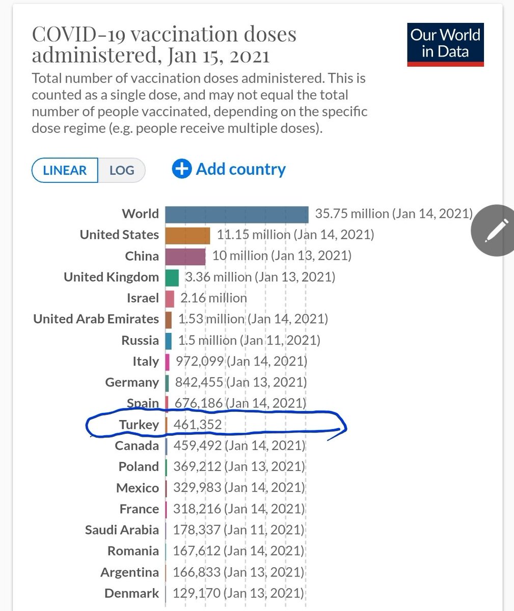 Bu ülkelerden ortalama bir ay gecikmeli başlamamıza rağmen attığımız depara bakın.
Ülkemiz sağlık personelinin fedakarlığı, gayreti, çalışkanlığı, ülkemizin gurur verici tablolarından cidden 🙏 
Yeter ki iş olsun bize.. İlaç, bistüri, aşı verin, ülkeyi tedaviye boğalım.