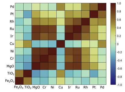 The main thrust of the paper is reducing complex  #geochemical datasets into fewer variables that make it easier to analyse whilst retaining the information from lots of geochemical elements.  @nom_D_plumes started with a rather nice correlation matrix - note Pd-Cu association.