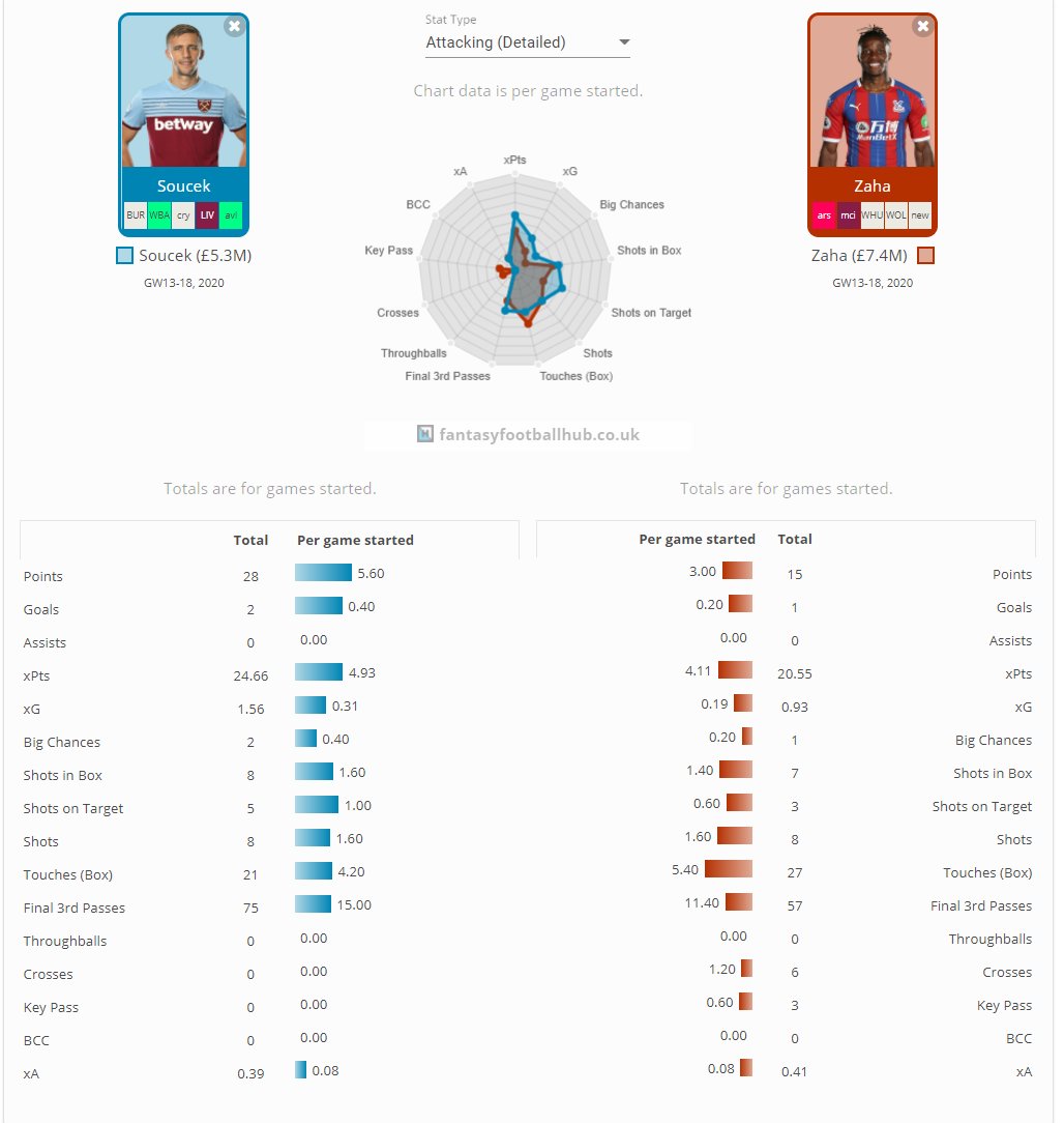 The picture painted by the last 6 Gws though shows that £5.3m Soucek from defensive midfield has better underlying attacking numbers than £7.4m Zaha who is playing as a winger/striker in matches.