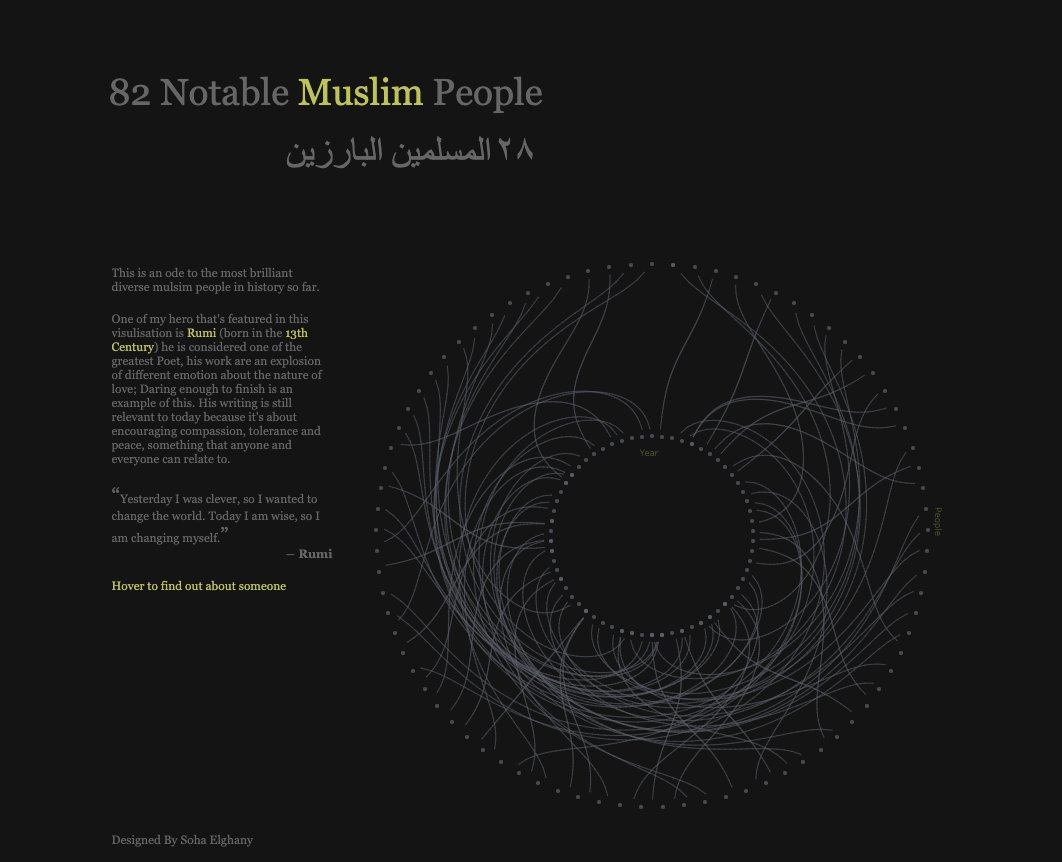 I've created a #dataviz celebrating some of the greatest diverse group of Muslim people across the globe, go here and explore -> tabsoft.co/38NFrSd
It's important to remember that people are more than a stereotype.  
Thank you <a href="/_CJMayes/">CJ Mayes</a> for the template and the help!