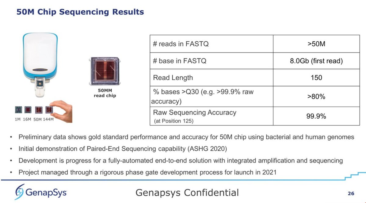 Details of the 50M Chip. They seem to have gone from 100bp to 150bp standard now, but raw accuracy still placed at 99.9% at position 125bp. This may be the actual 144M chip but with standard Poisson loading, rendering a bit over 50M reads, or 8Gb per run, which is impressive...