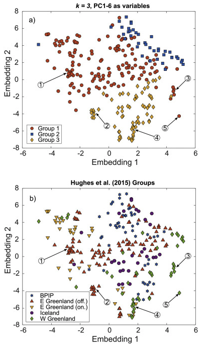 However, t-SNE (t-distributed stochastic neighbour embedding) brought everything together. t-SNE takes all the information and preserves data structure whilst reducing the information to just two variables (embeddings). Now the  #clusters are clear! https://doi.org/10.1016/j.gsf.2020.10.005