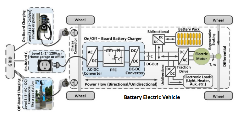 /3But most of the modern electric motor requires AC electric power, hence AC to DC, DC to AC, and in some cases, even DC to DC power conversions are going on inside EV.