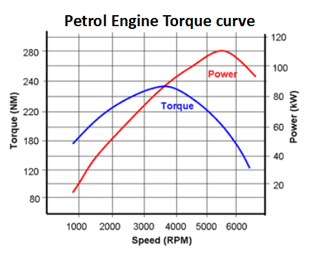 /6Therefore, a clutch may not be required, and hence acceleration response will be much faster in EV compared to petrol or diesel vehicle.