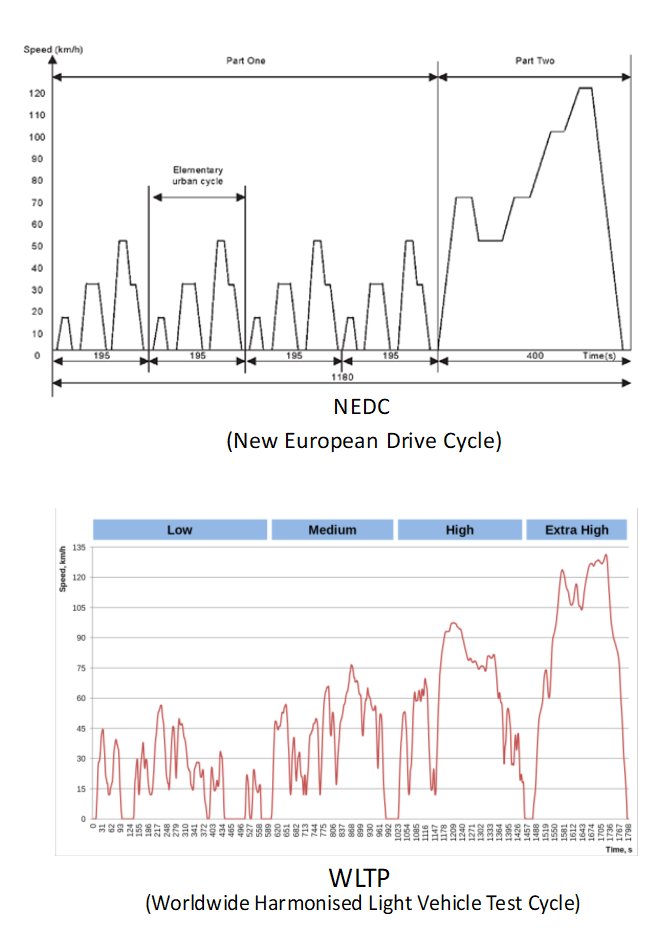/11A Tesla Model 3 with 50kWh battery has 267miles NEDC range or 237miles WLTP range.Nissan Leaf with 40kWh battery has 235miles NEDC range or 177miles WLTP range
