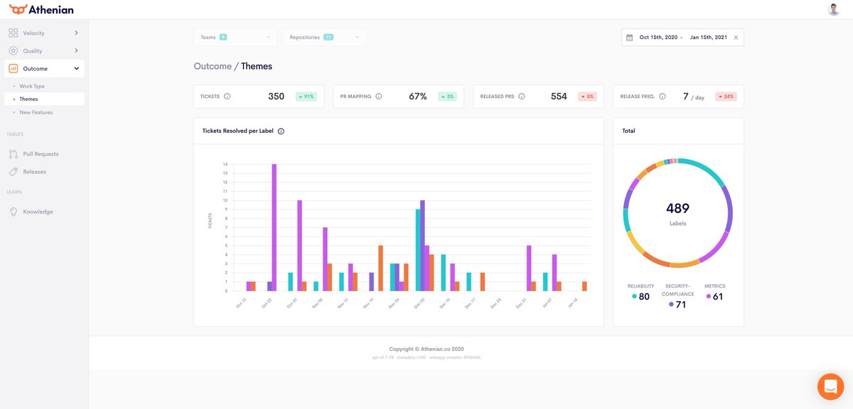 eisokant's tweet photo. I am excited! Athenian had a killer 2020 and is entering 2021 with the release of a new UI and delivering on our most requested customer feature, a deep Jira integration.

Why do customers request Jira? Because Velocity metrics alone, aren't enough. Let me elaborate. Thread -> https://t.co/ysDSukgfTZ