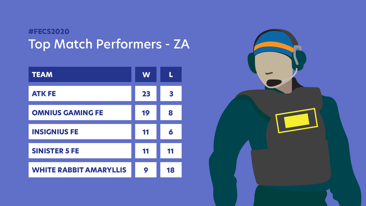femalecs's tweet photo. These were the Top 5 ZA teams in female competition last year:

1. ATK Fe (23-3)
2. Omnius Gaming Fe (19-8)
3. Insignius Fe (11-6)
4. Sinister 5 Fe (11-11)
5. White Rabbit Amaryllis (9-18)

View the full overview of best teams of 2020 here: https://t.co/7J6epcni7y #FECS2020 https://t.co/h8yFrHD27Q