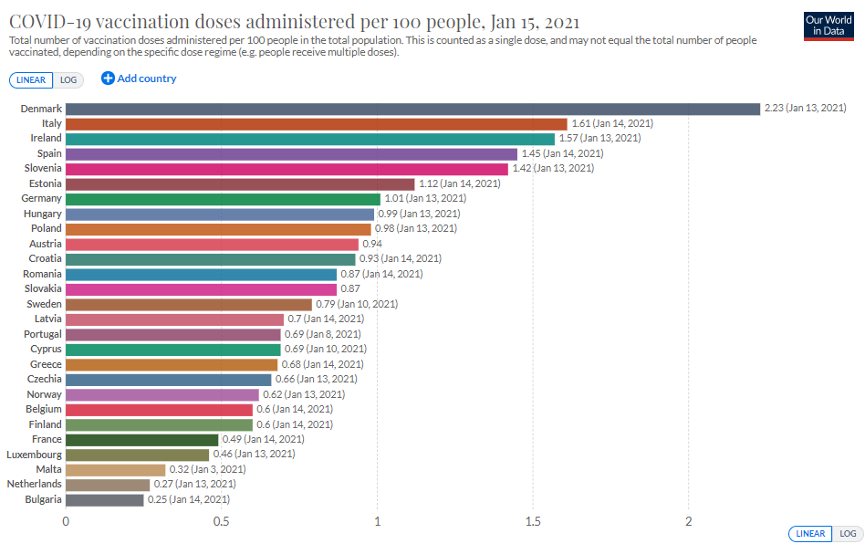 La campagne de vaccination est devenu un Eurovision médical, dans lequel tous les pays se comparent entre eux avec ces graphiques d' @OurWorldInData.Combien de personnes vaccinées ? Mais n'oublions pas de nous demander aussi qui a été vacciné.