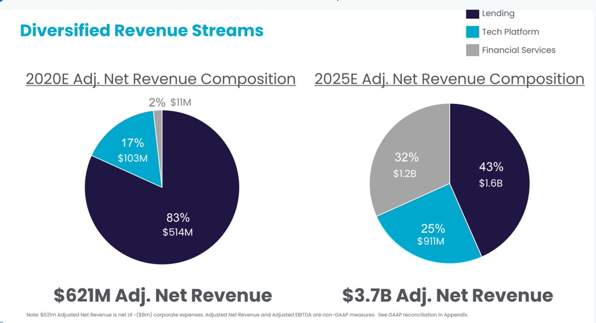  Risks 1/3 Limited diversification - Diversified in products, but 83% of net rev = loans - 4.8m in loans, 4m in debtCrowded space - Sofi operates in many sectors so they have many competitors -  $SQ biggest competitor - Bigger user base, could do everything SoFi does