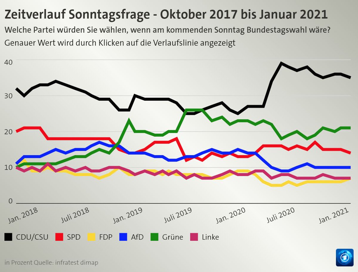 Whoever wins will have a clear shot at becoming Germany's next Chancellor. Merkel's CDU has governed Germany for 50 of the last 70 years. Although it bled support between the 2013 and 2017 elections, it has recovered in the polls during the pandemic.