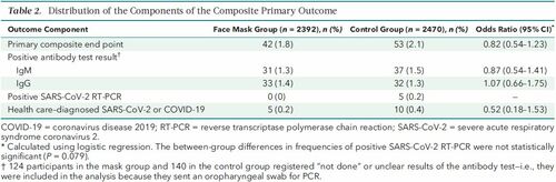 DANMASK RCT for N98 masks: (SARSCoV2 prevalence was 2%)People who got infected:1.8% in the mask group2% in group who wore masks exactly as instructed 2.1% in the no mask group:"The difference observed was not statistically significant." https://www.acpjournals.org/doi/10.7326/M20-6817