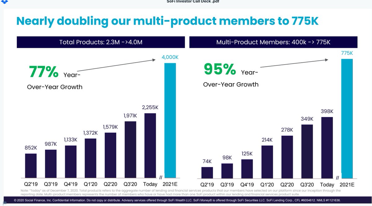  Land and Expand  - Clear Land and Expand strategy @ Sofi  - How?     - Building loyalty w/ product 1     - Building products that flow well w/ each other     - It works very well     - 95% YoY growth for multi-product members