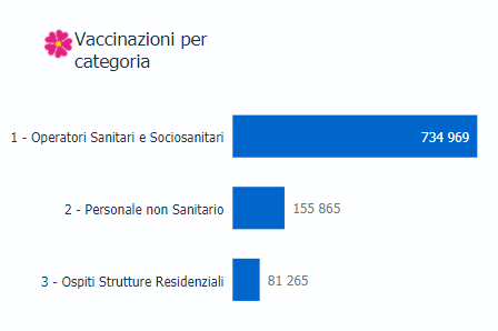 En Italie, malgré leurs excellents chiffres globaux, seuls 81.000 pensionnaires d'Ehpad ont été immunisés (soit 8% du total).En France, la vaccination est moins massive mais plus ciblée : 57.000 pensionnaires d'Ehpad (soit 23% du total).