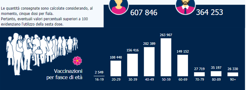Prenons le cas de l'Italie. C'est une véritable prouesse logistique : 972.000 personnes ont déjà été vaccinées, soit 1,61% de la population. La France ne peut que s'incliner. Mais quand on regarde la répartition par âge, on se rend compte que plus de 75% ont moins de 60 ans.