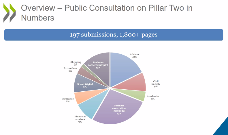 Once again, here's Achim Pross with a breakdown of the comments to pillar 2, which looks at first glance a bit more diverse than comments to pillar 1
