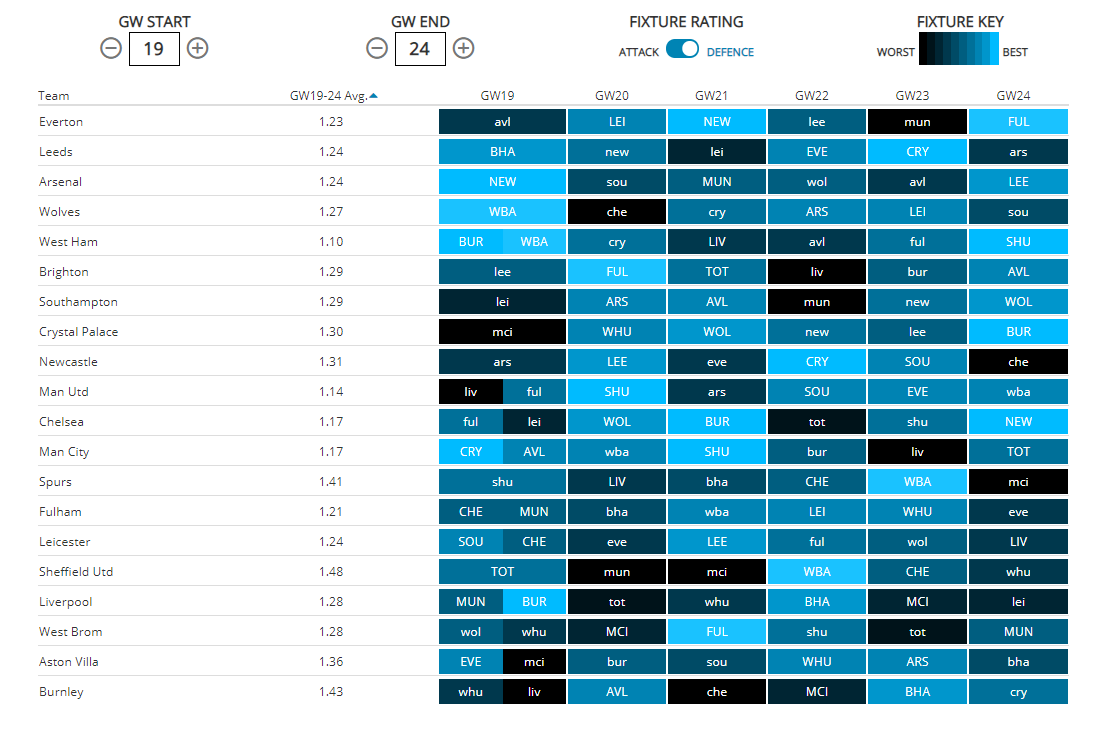 Here is a view of the upcoming 6 GWs with the Fixture Ticker for both attack and defence. *Please note the DGWs are messing with the sorting in ascending/descending order for the Ticker. The main thing to know is that High numbers are good for attack and bad for the defence.