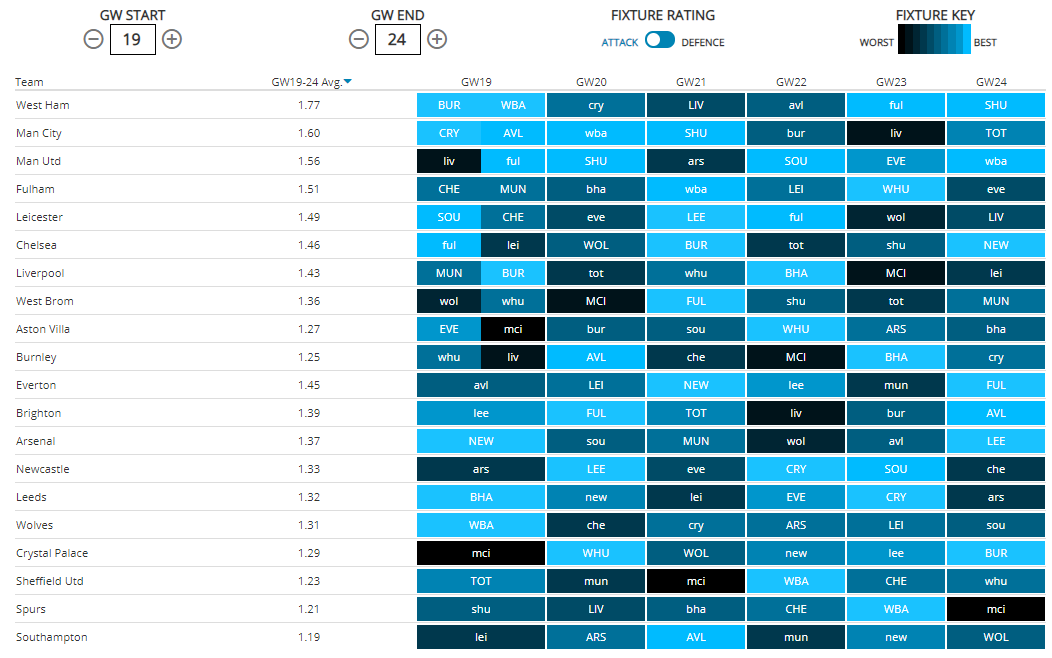 Here is a view of the upcoming 6 GWs with the Fixture Ticker for both attack and defence. *Please note the DGWs are messing with the sorting in ascending/descending order for the Ticker. The main thing to know is that High numbers are good for attack and bad for the defence.