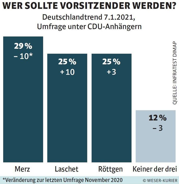 So who is getting support? The conservative Merz, moderate North-Rhine Westphalia Premier Laschet, or Bundestag Foreign Affairs Chair Röttgen, an outsider who appeals to some of the party's younger activists and foreign policy nerds? Polls are pretty even at the moment: