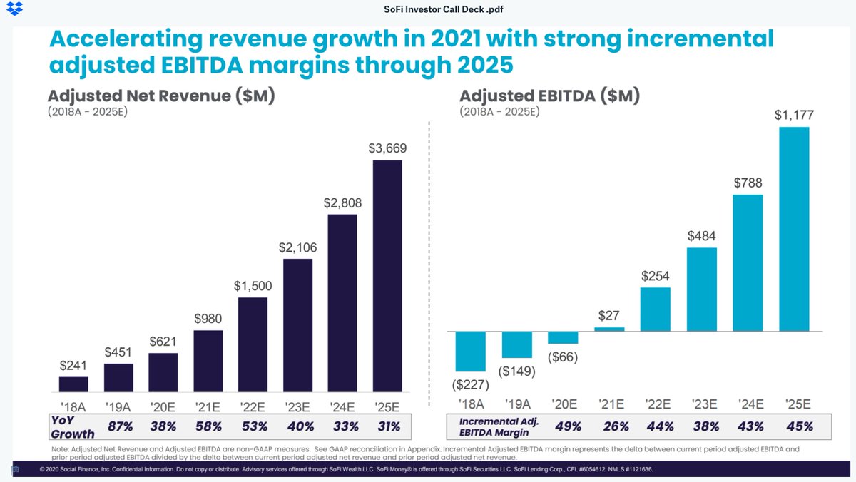 Estimate 1/2 '21 Estimate- $980m Net Rev- $27m Adj EBIDTA- Lending $710m Net Rev- Tech Platform $226m Net Rev- Banking $44 Net Rev'22 Estimate- $1.5b Net Rev- $254m Adj EBIDTA- Lending $956m Net Rev- Tech Platform $347m Net Rev- Banking $194m Net Rev